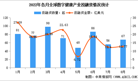 2022年8月全球及中国数字健康领域投融资情况大数据分析（图）