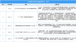 2022年中国智能仓储行业最新政策汇总一览（表）