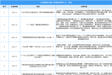 2022年中国智能仓储行业最新政策汇总一览（表）