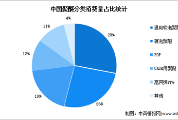 2022年中国聚醚行业产能分布及消费结构预测分析（图）