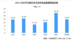 2022年中国分布式光伏行业市场现状数据分析：新增装机容量同比增长（图）