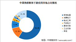 2022年中国热熔断体市场规模及其下游应用预测分析（图）