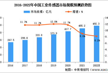 2022年中國工業傳感器行業市場規模及發展趨勢預測分析（圖）