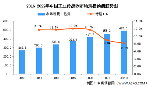 2022年中国工业传感器行业市场规模及发展趋势预测分析（图）