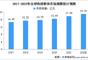 2022年全球热熔断体市场规模及其下游应用预测分析（图）