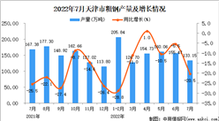 2022年7月天津粗鋼產量數據統計分析