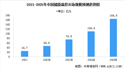 2022年中國儲能溫控行業市場規模及競爭格局預測分析（圖）