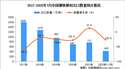 2022年1-7月中国钢铁棒材出口数据统计分析
