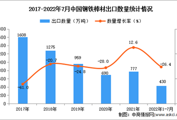 2022年1-7月中國鋼鐵棒材出口數據統計分析