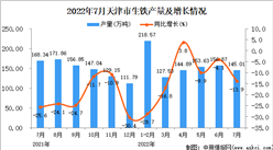 2022年7月天津生鐵產量數據統計分析