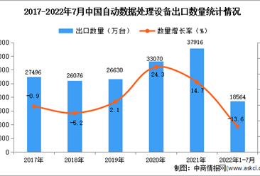 2022年1-7月中国自动数据处理设备出口数据统计分析