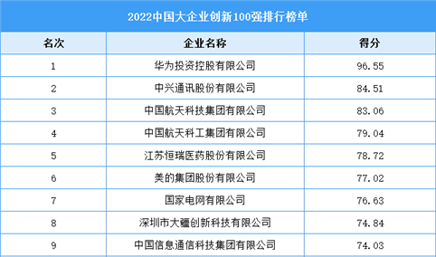 2022年中国大企业创新100强排行榜（附全榜单）