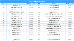 2022年中国服务业企业500强名单（附全榜单）
