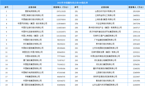 2022年中国服务业企业500强名单（附全榜单）