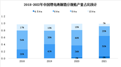 2022年中国锂电铜箔出货量及细分种类占比分析：极薄化趋势明确
