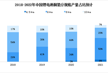 2022年中国锂电铜箔出货量及细分种类占比分析：极薄化趋势明确