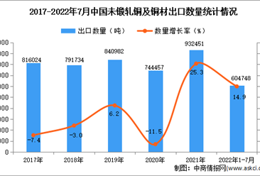 2022年1-7月中国未锻轧铜及铜材出口数据统计分析