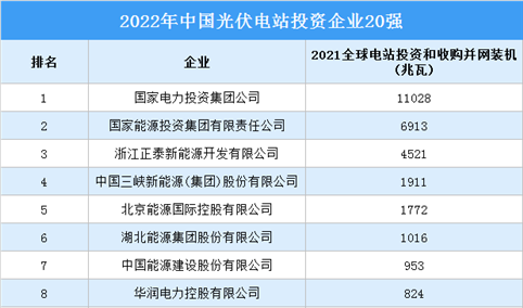 2022年中国光伏电站投资企业20强排行榜（附榜单）