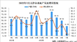 2022年7月天津水泥产量数据统计分析