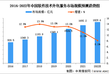2022年中国软件技术外包服务行业市场规模及发展趋势预测分析（图）
