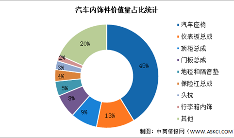 2022年中国汽车内饰件行业价值量占比及发展趋势预测分析（图）
