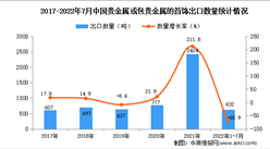 2022年1-7月中國貴金屬或包貴金屬的首飾出口數據統計分析