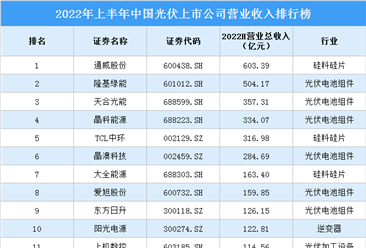 2022年上半年中國光伏上市公司營業收入排行榜（附榜單）