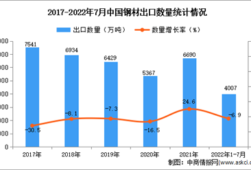 2022年1-7月中国钢材出口数据统计分析