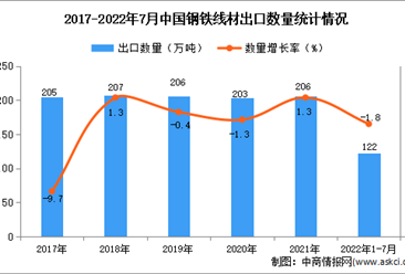 2022年1-7月中国钢铁线材出口数据统计分析