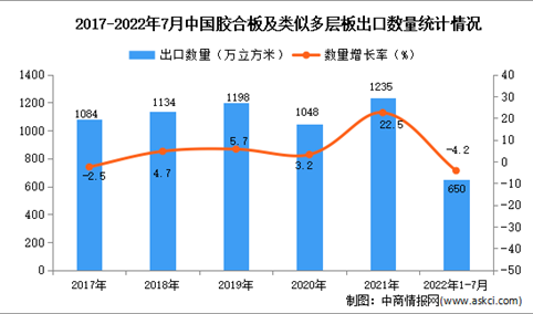 2022年1-7月中国胶合板及类似多层板出口数据统计分析