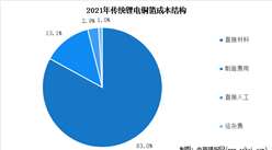 2022年中國鋰電銅箔出貨量及成本結構分析（圖）