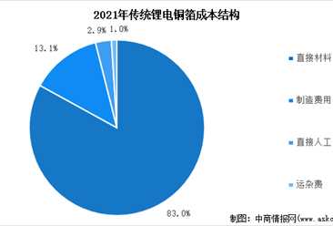 2022年中国锂电铜箔出货量及成本结构分析（图）