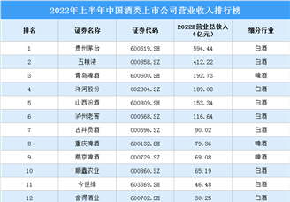 2022年上半年中国酒类上市公司营业收入排行榜（附榜单）