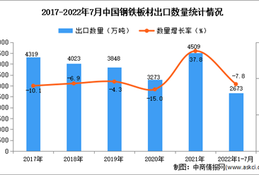 2022年1-7月中國鋼鐵板材出口數據統計分析