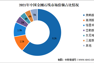 2022年中国金刚石线市场竞争格局及企业布局预测分析（图）