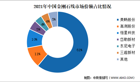 2022年中国金刚石线市场竞争格局及企业布局预测分析（图）