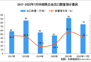2022年1-7月中国铁合金出口数据统计分析
