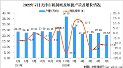 2022年7月天津機制紙及紙板產量數據統計分析