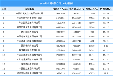 2022年中国跨国公司100强排行榜（图）