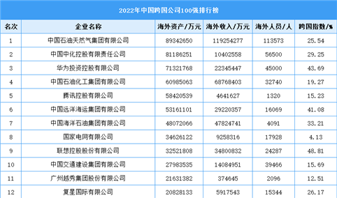 2022年中国跨国公司100强排行榜（图）