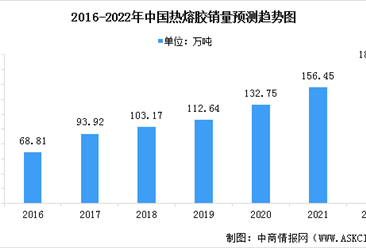 2022年中国热熔胶行业市场现状及发展趋势预测分析（图）