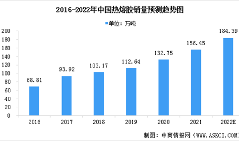 2022年中国热熔胶行业市场现状及发展趋势预测分析（图）