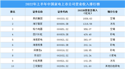 2022年上半年中國家電上市公司營業收入排行榜（附榜單）