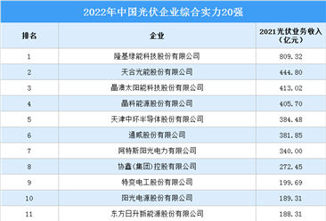 2022年中国光伏企业综合实力20强排行榜（附榜单）