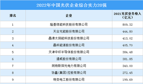 2022年中国光伏企业综合实力20强排行榜（附榜单）