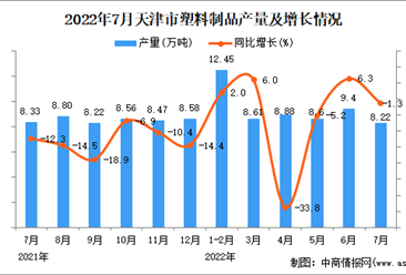 2022年7月天津塑料制品產量數據統計分析