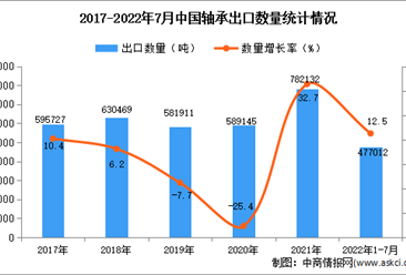 2022年1-7月中国轴承出口数据统计分析