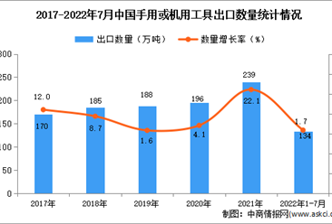 2022年1-7月中國手用或機用工具出口數據統計分析