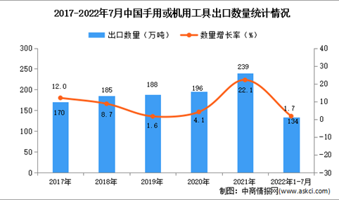 2022年1-7月中国手用或机用工具出口数据统计分析