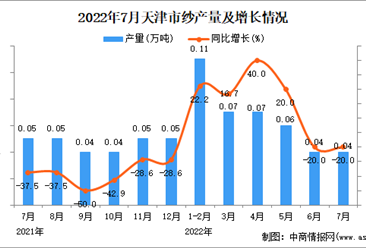 2022年7月天津纱产量数据统计分析